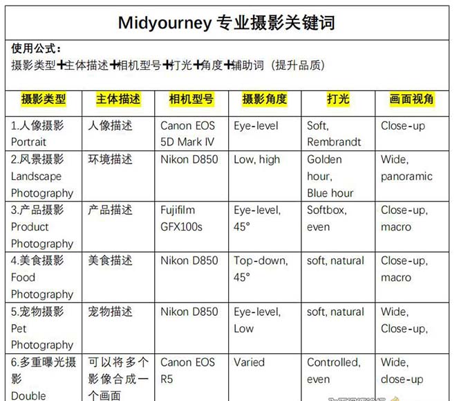 图片[4]-（8825期）Midjourney关键词-解锁AI绘画专业级人工智能摄影关键词表-保成圈-山云人力,分享创业咨询_最新网络项目资源