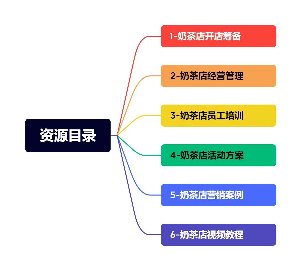 图片[2]-（5126期）奶茶店创业开店经营管理技术培训资料开业节日促营销活动方案策划(全套资料)-保成圈-山云人力,分享创业咨询_最新网络项目资源