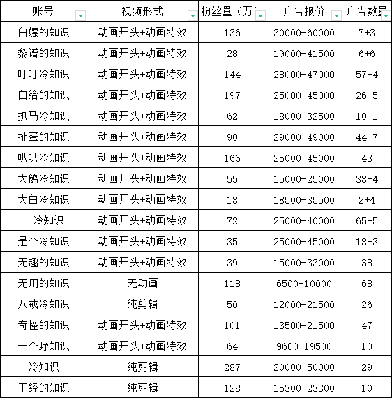图片[3]-（6038期）抖音短视频百万粉快速启动计划-冷知识快速涨粉变现玩法-保成圈-山云人力,分享创业咨询_最新网络项目资源