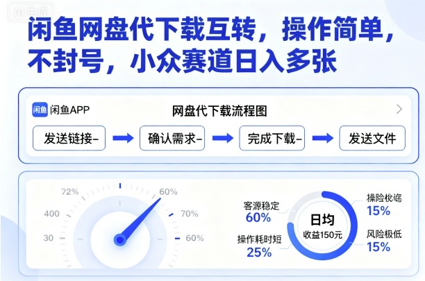 闲鱼网盘代下载互转，操作简单，不封号，小众赛道日入多张-保成圈-山云人力,分享创业咨询_最新网络项目资源