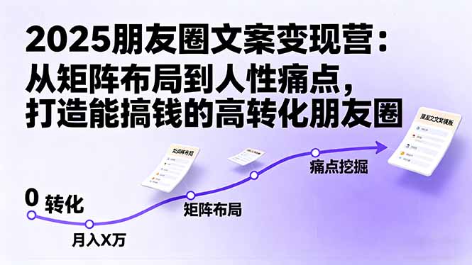 2025朋友圈文案变现营：从矩阵布局到人性痛点，打造能搞钱的高转化朋友圈-保成圈-山云人力,分享创业咨询_最新网络项目资源