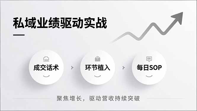 私域业绩驱动实战，成交话术、环节植入、每日SOP，聚焦增长，驱动营收持续突破-保成圈-山云人力,分享创业咨询_最新网络项目资源
