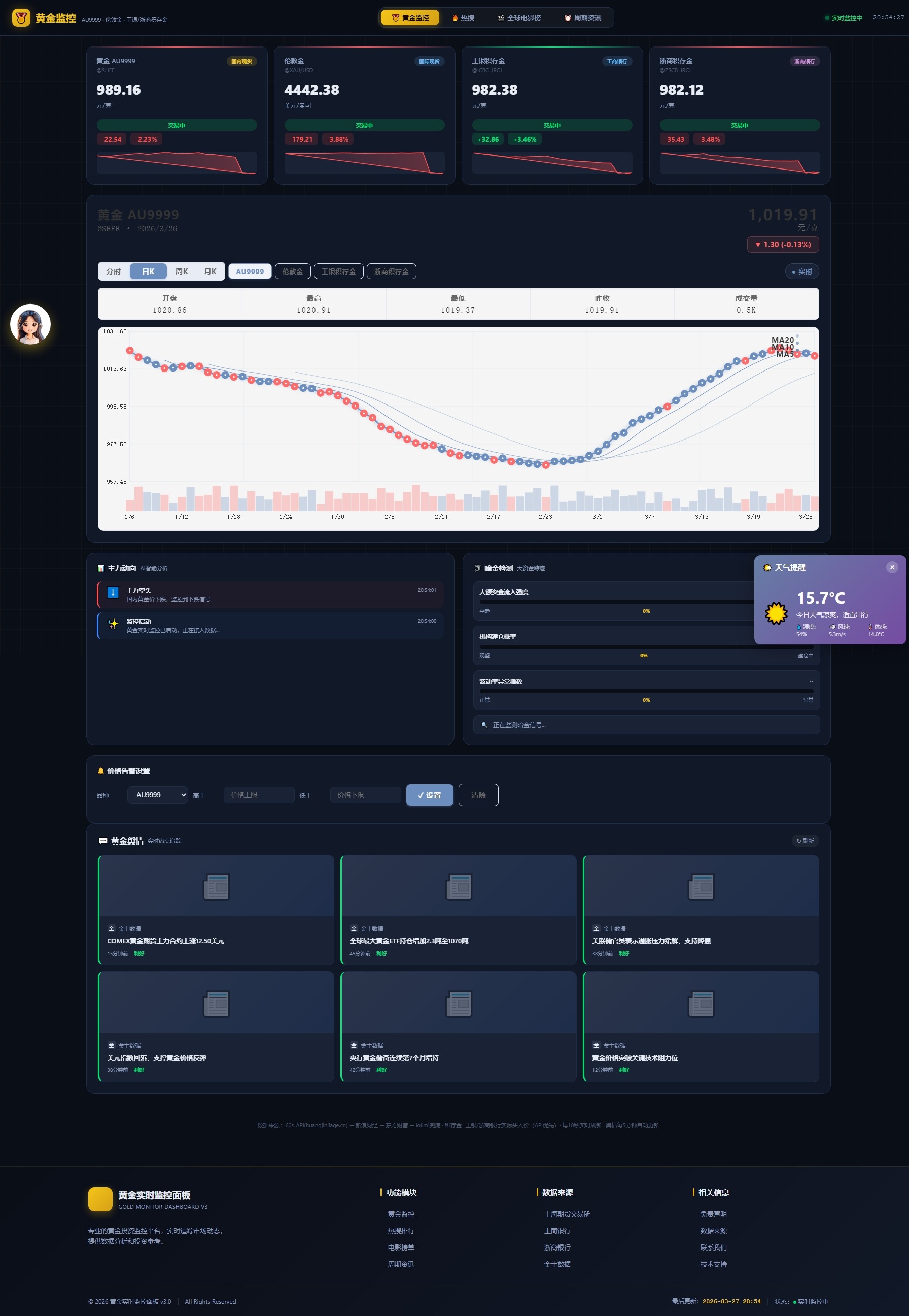 新版黄金价格监控源码（K线图模块，黄金舆情模块，AI智能客服）-保成圈-山云人力,分享创业咨询_最新网络项目资源