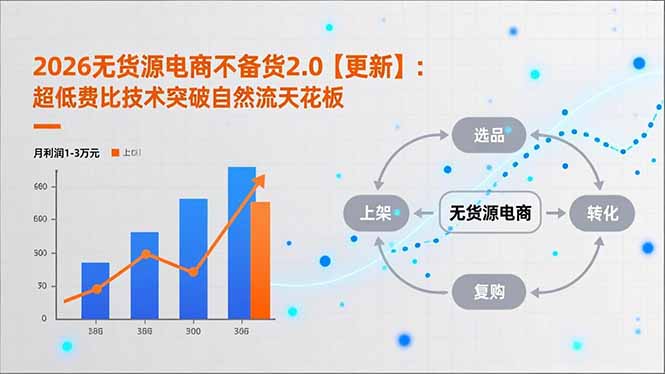 2026无货源电商不备货2.0【更新-4月】：超低费比技术突破自然流天花板，单店月利润1-3万元-保成圈-山云人力,分享创业咨询_最新网络项目资源