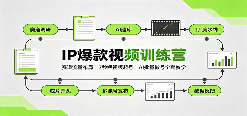 IP爆款视频训练营：赛道流量布局，7秒短视频起号，AI批量做号全套教学-保成圈-山云人力,分享创业咨询_最新网络项目资源