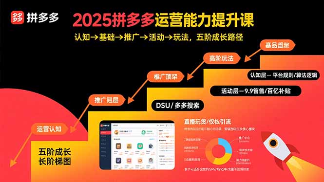 2025拼多多运营能力提升课：认知→基础→推广→活动→玩法，五阶成长路径-保成圈-山云人力,分享创业咨询_最新网络项目资源