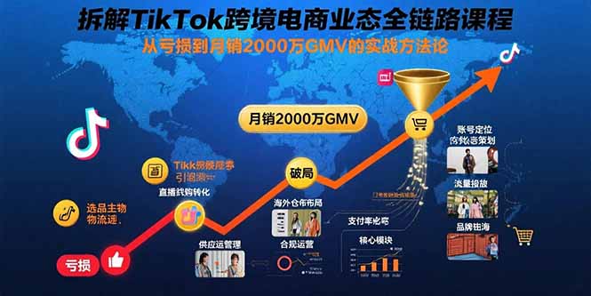 拆解TikTok跨境电商业态全链路课程：从亏损到月销2000万GMV的实战方法论-保成圈-山云人力,分享创业咨询_最新网络项目资源