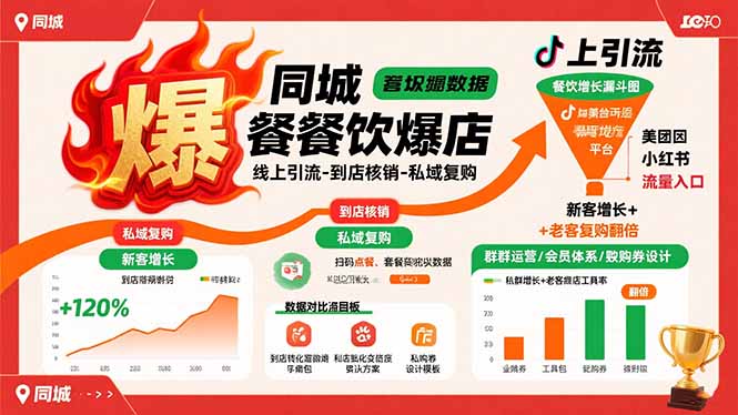 同城餐饮爆店课：线上引流-到店核销-私域复购，新客增长+老客复购翻倍目标-保成圈-山云人力,分享创业咨询_最新网络项目资源