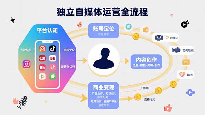 独立自媒体运营的全流程，从平台认知、账号定位、内容创作到商业变现-保成圈-山云人力,分享创业咨询_最新网络项目资源