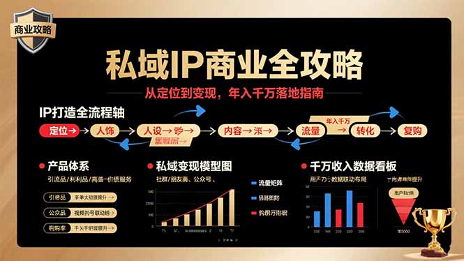 私域IP商业全攻略，从定位到变现，年入千万落地指南-保成圈-山云人力,分享创业咨询_最新网络项目资源