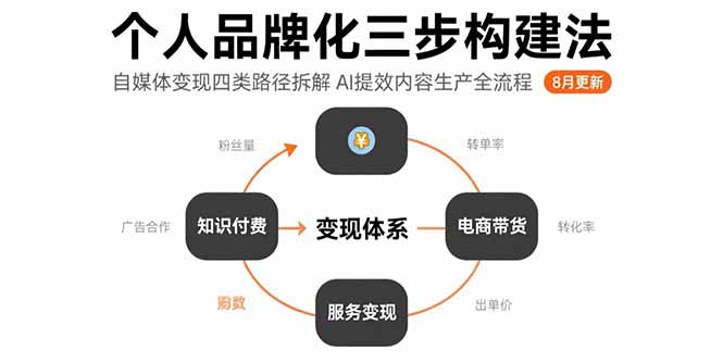 个人品牌化三步构建法-8月：自媒体变现四类路径拆解 AI提效内容生产全流程-保成圈-山云人力,分享创业咨询_最新网络项目资源
